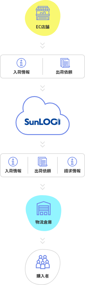 SunLOGI（サンロジ）倉庫管理システムの仕組み説明図